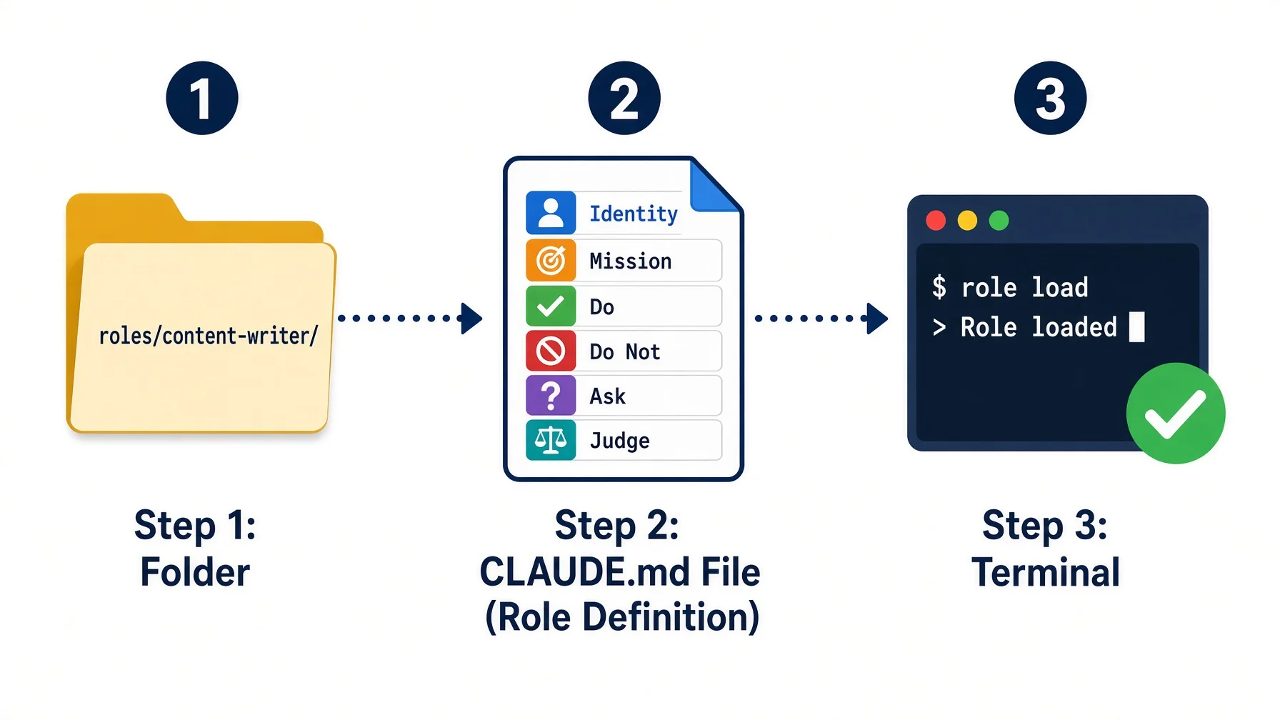Three-step workflow to build a role — create a roles folder then write a CLAUDE.md with six sections then load the role in a terminal session