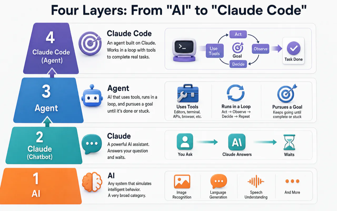 Four Layers: From "AI" to "Claude Code" illustration for What Is Claude Code? A Plain-English Guide for 2026