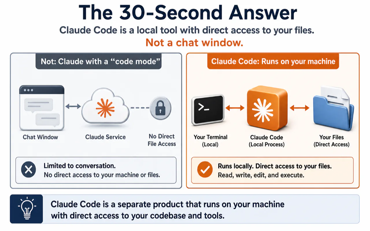 The 30-Second Answer illustration for What Is Claude Code? A Plain-English Guide for 2026
