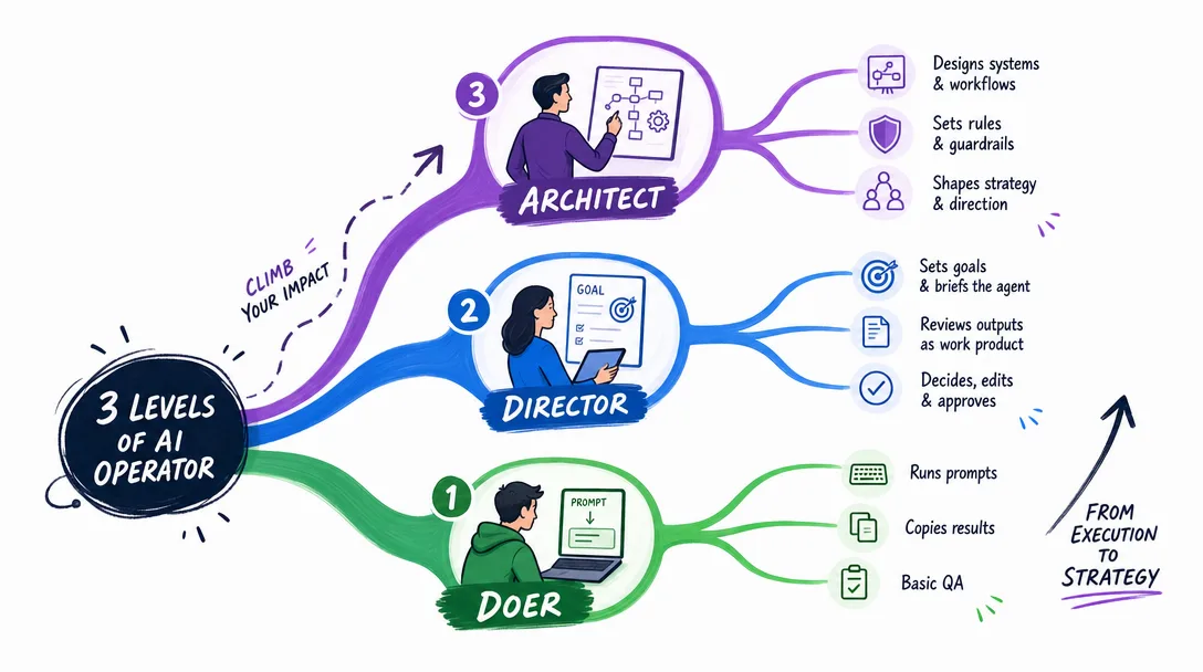 Mind map illustration of three operator levels rising from doer to director to architect.