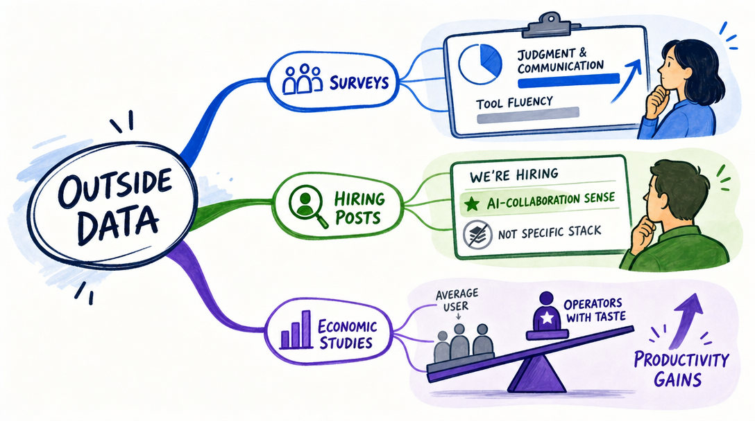 Mind map illustration of outside data points that show the AI-era skill shift across surveys, hiring, and economic studies.