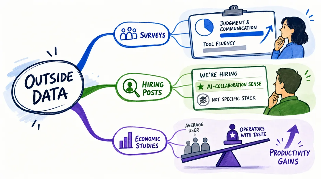 Mind map illustration of outside data points that show the AI-era skill shift across surveys, hiring, and economic studies.