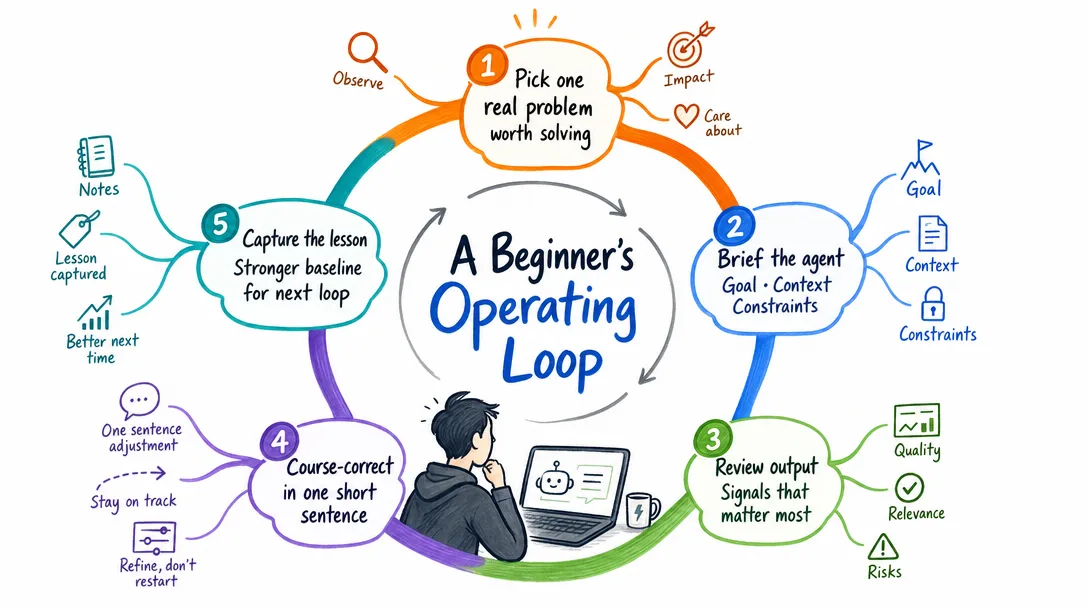Mind map illustration of a beginner's daily operating loop that exercises taste and judgment with the agent.