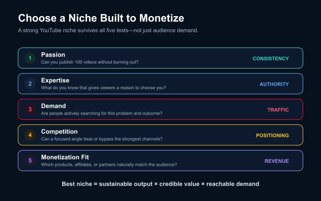 Five-factor YouTube niche decision matrix for sustainable monetization