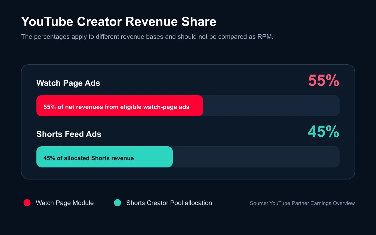 YouTube creator revenue share for Watch Page Ads and Shorts Feed Ads