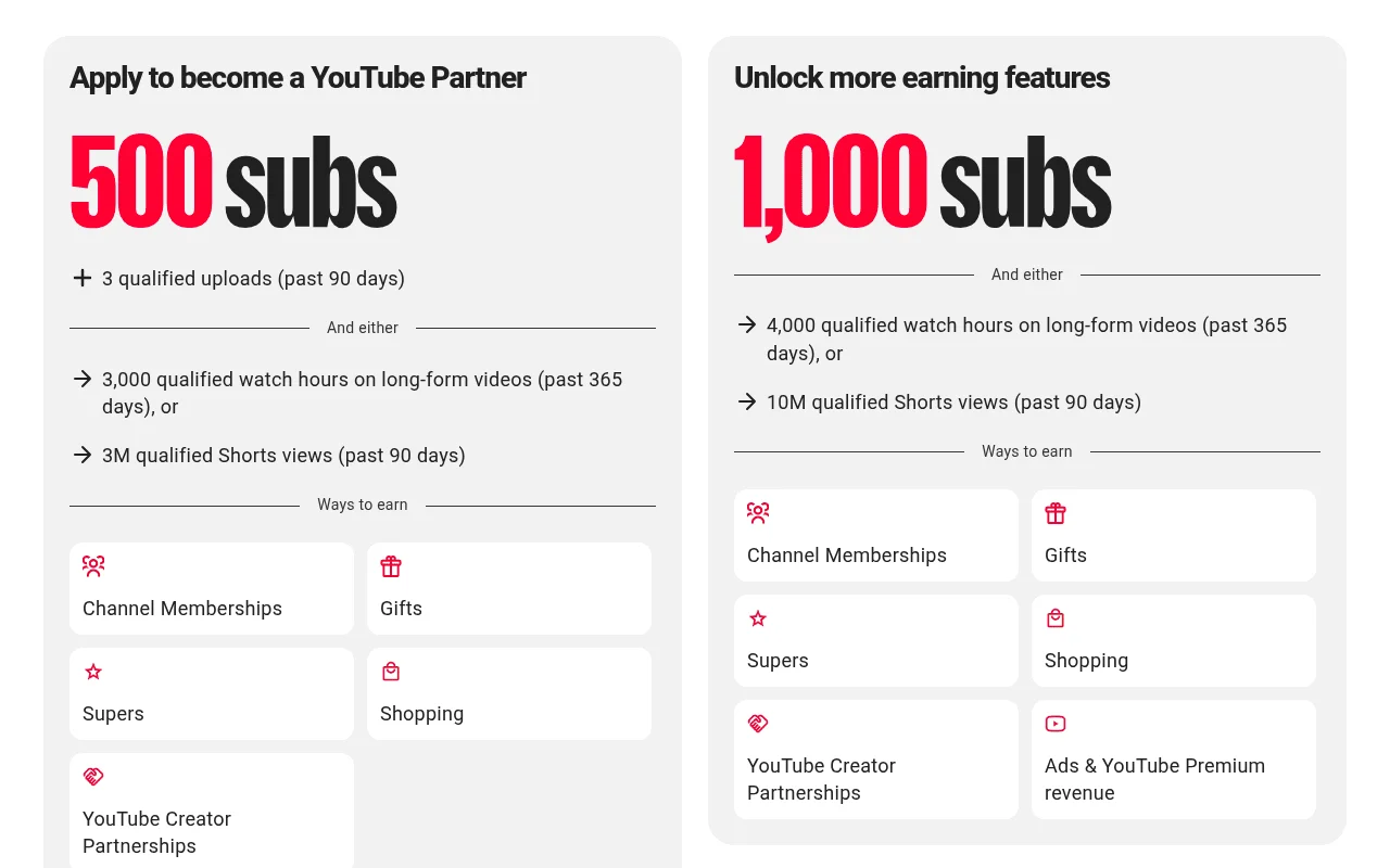 Official YouTube Partner Program thresholds for 500 and 1,000 subscribers